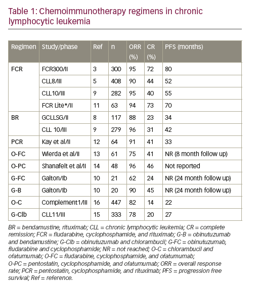 Current And Emerging Drug Therapies In Chronic Lymphocytic Leukemia ...